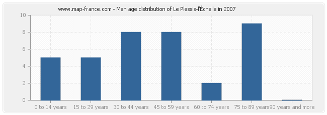 Men age distribution of Le Plessis-l'Échelle in 2007